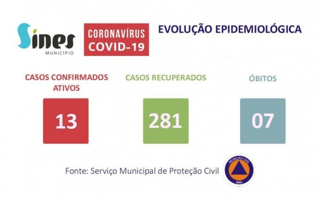 Concelho de Sines não registou novos casos ativos de Covid-19