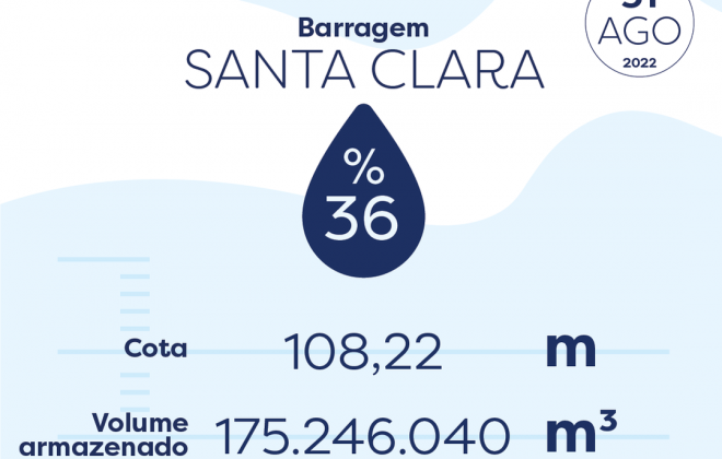 Barragem de Santa Clara está com 36% da sua capacidade