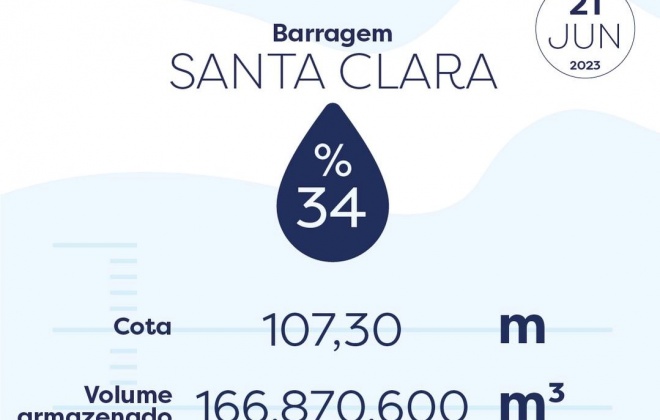 Barragem de Santa Clara conta com uma reserva de água de 34%