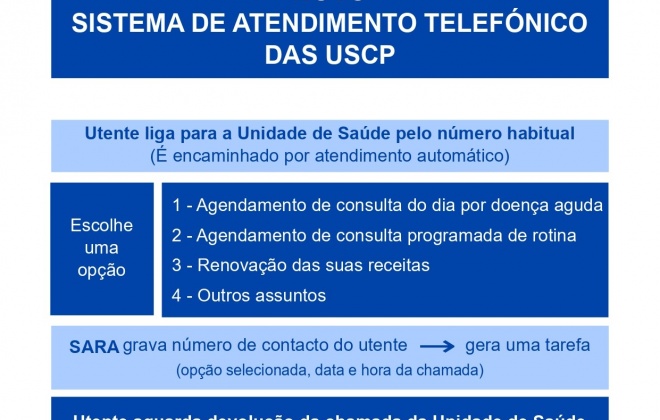 Centros de Saúde do Litoral Alentejano contam com um Sistema de Atendimento e Resposta Ágil