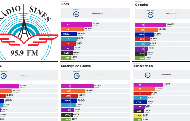 Resultados das eleições europeias 2024 no Litoral Alentejano