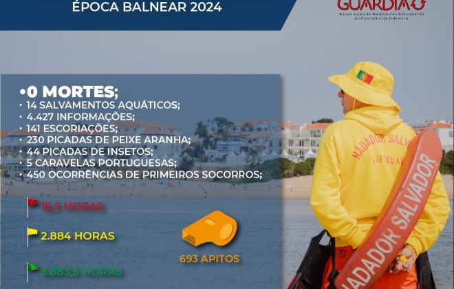 Nadadores Salvadores da GUARDIÃO realizaram 14 salvamentos na época balnear 2024