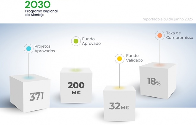 Alentejo 2030 já aprovou 371 projetos com 200 milhões de fundos europeus
